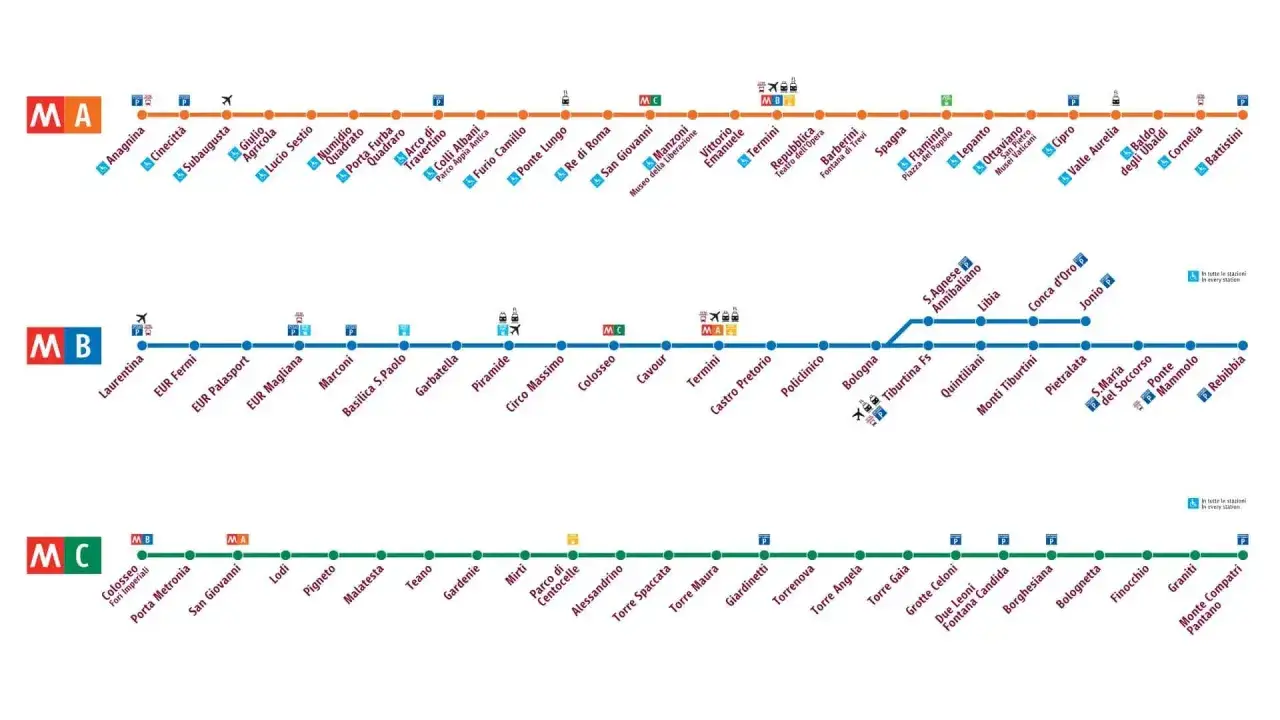 Plan du métro de Rome, montrant les lignes A, B et C. La distance Rome Vatican est indiquée sur la ligne A.